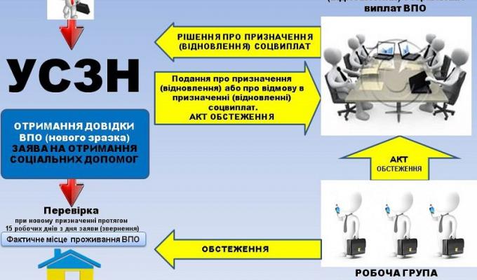 16 травня пройшло чергове, 44 засідання комісії з питань призначення або відновлення соціальних виплат внутрішньо переміщеним особам.